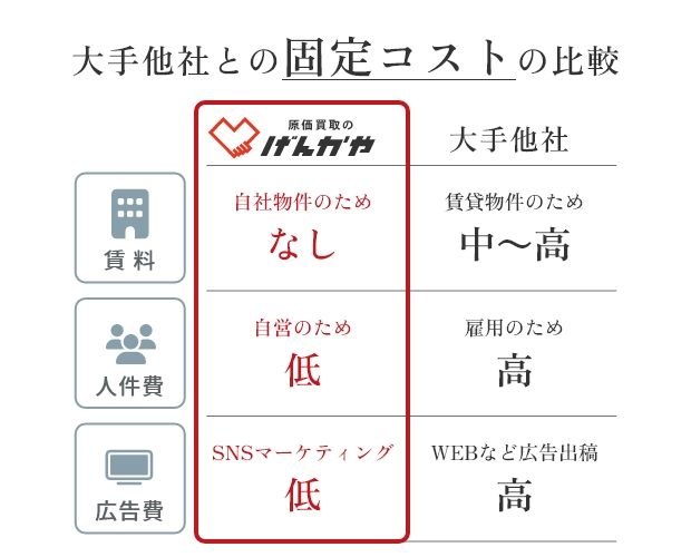 不動産大家業が運営するブランド品買取専門店 どこよりも高く買取できる秘密があります